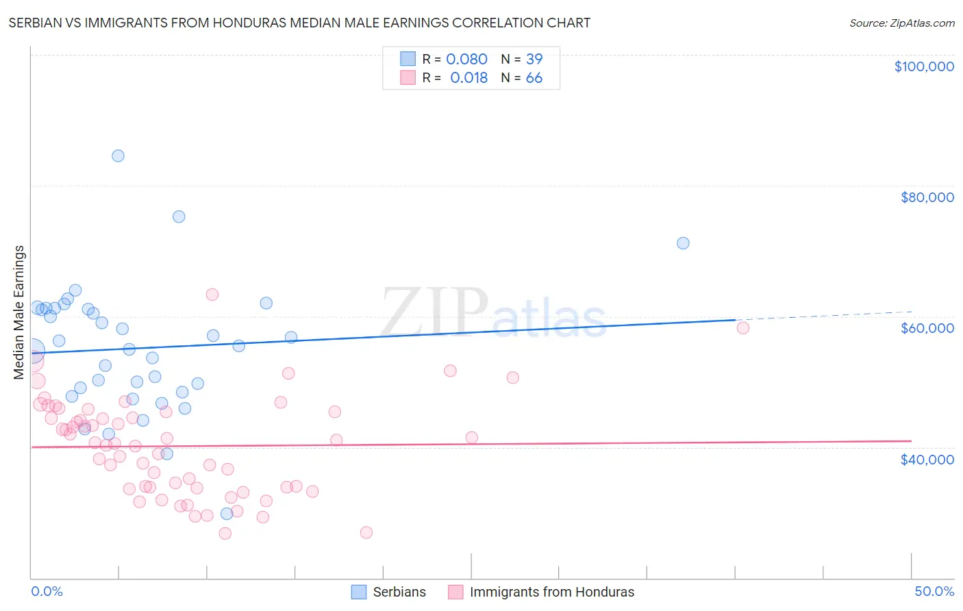 Serbian vs Immigrants from Honduras Median Male Earnings