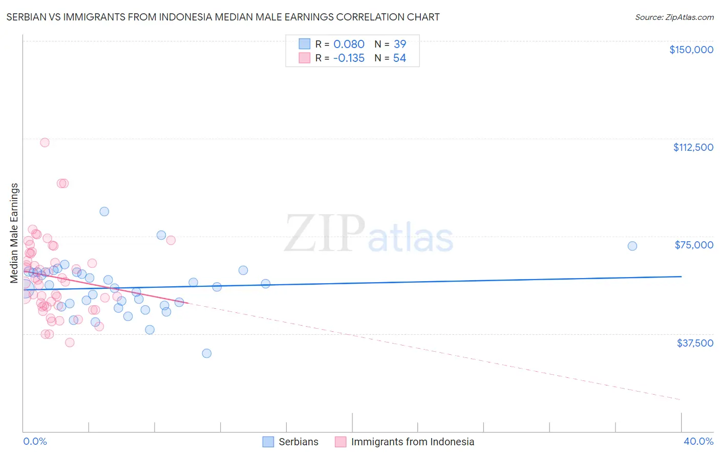 Serbian vs Immigrants from Indonesia Median Male Earnings
