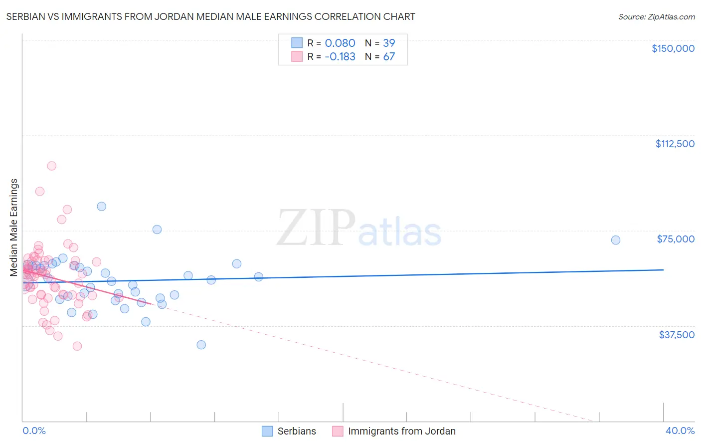 Serbian vs Immigrants from Jordan Median Male Earnings