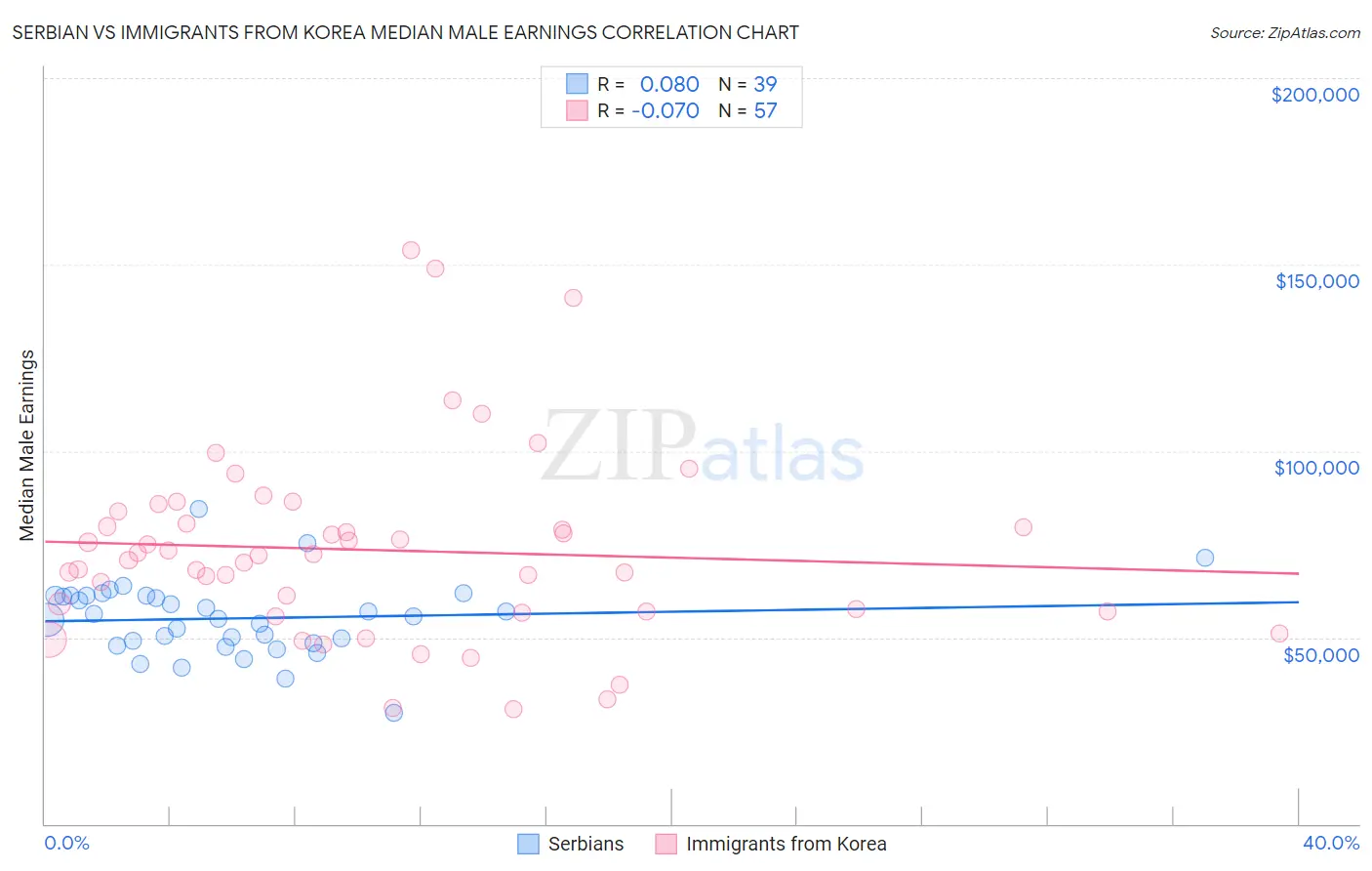 Serbian vs Immigrants from Korea Median Male Earnings