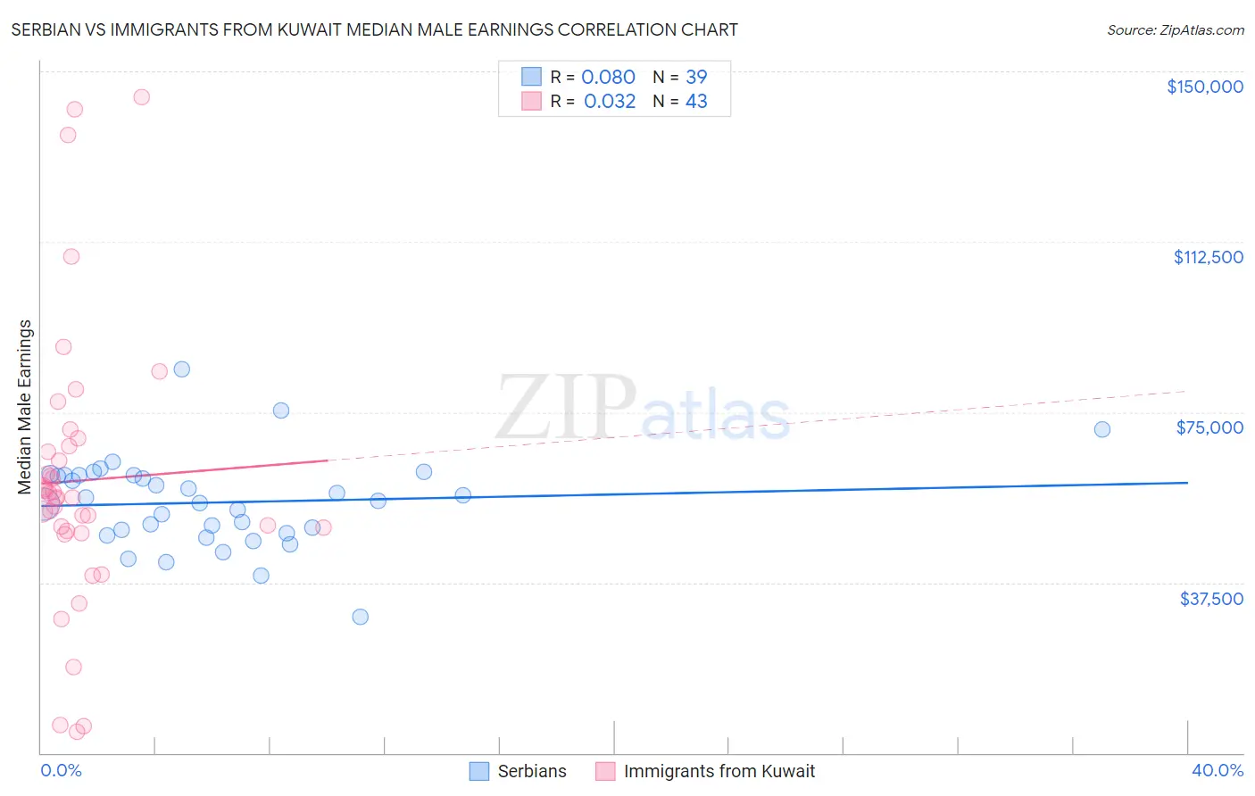 Serbian vs Immigrants from Kuwait Median Male Earnings