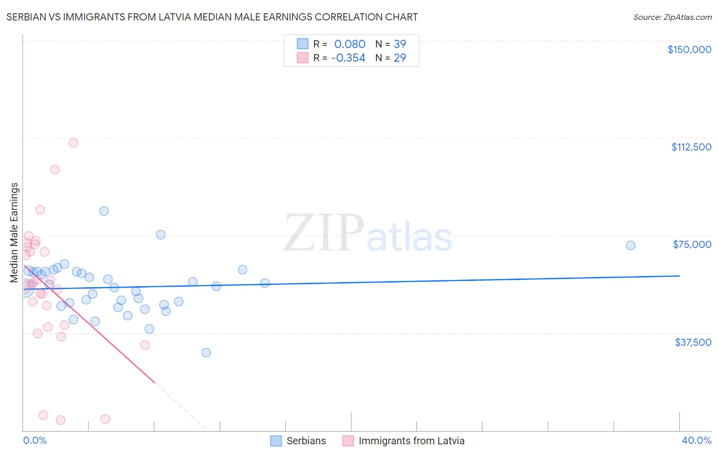 Serbian vs Immigrants from Latvia Median Male Earnings