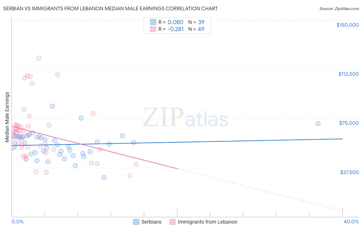 Serbian vs Immigrants from Lebanon Median Male Earnings