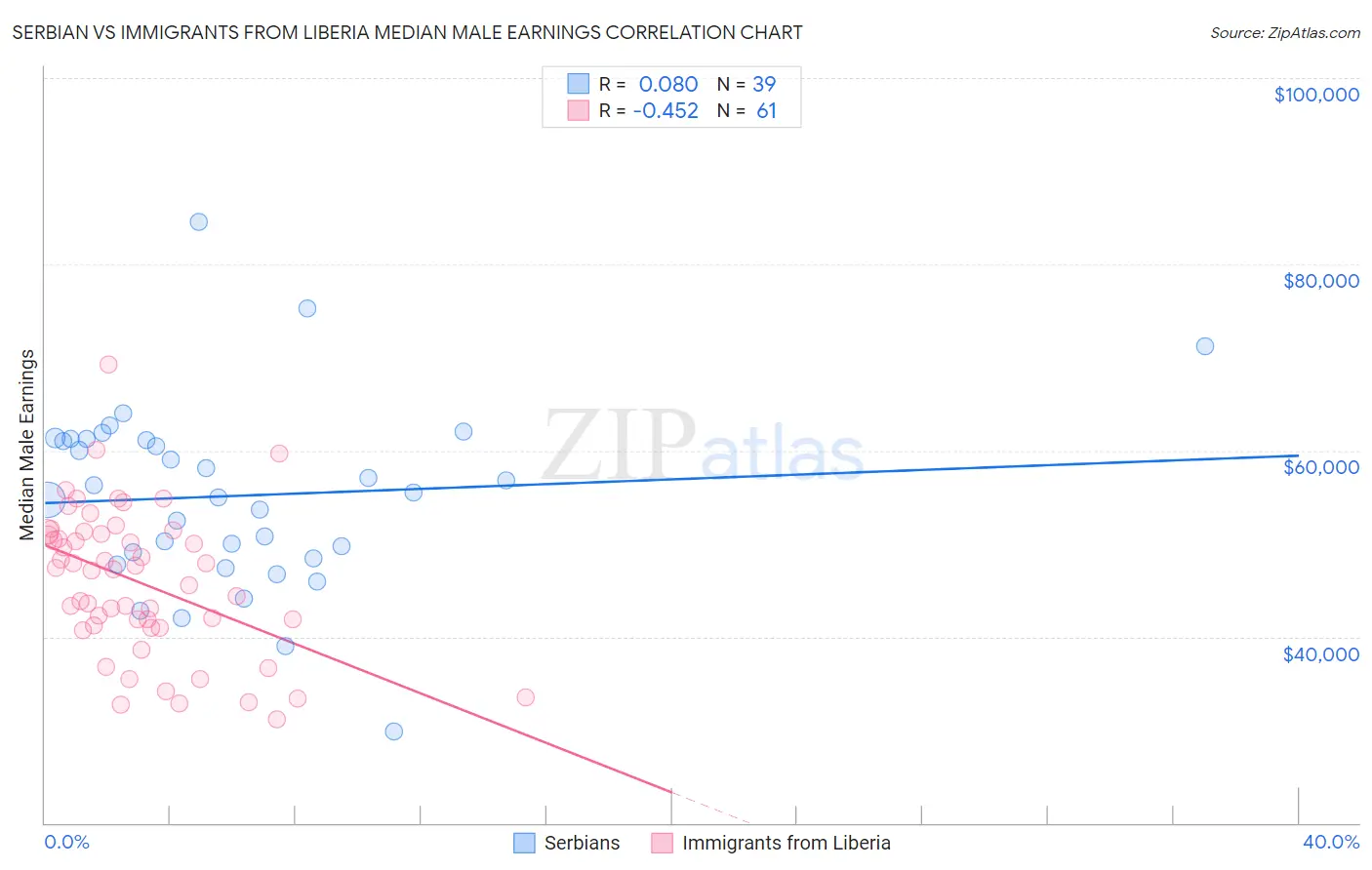 Serbian vs Immigrants from Liberia Median Male Earnings