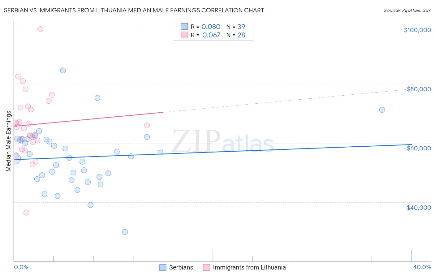 Serbian vs Immigrants from Lithuania Median Male Earnings