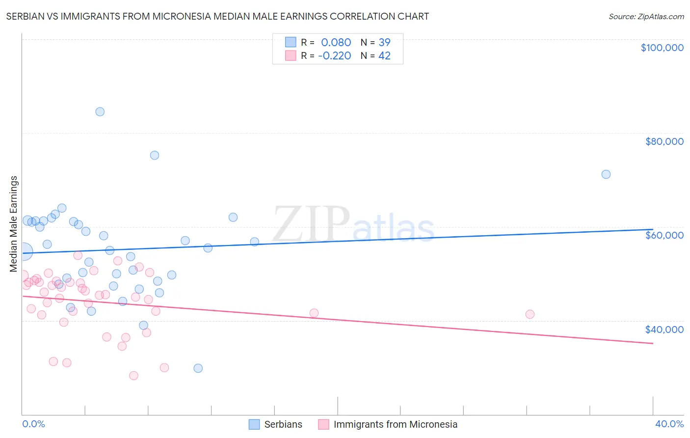 Serbian vs Immigrants from Micronesia Median Male Earnings