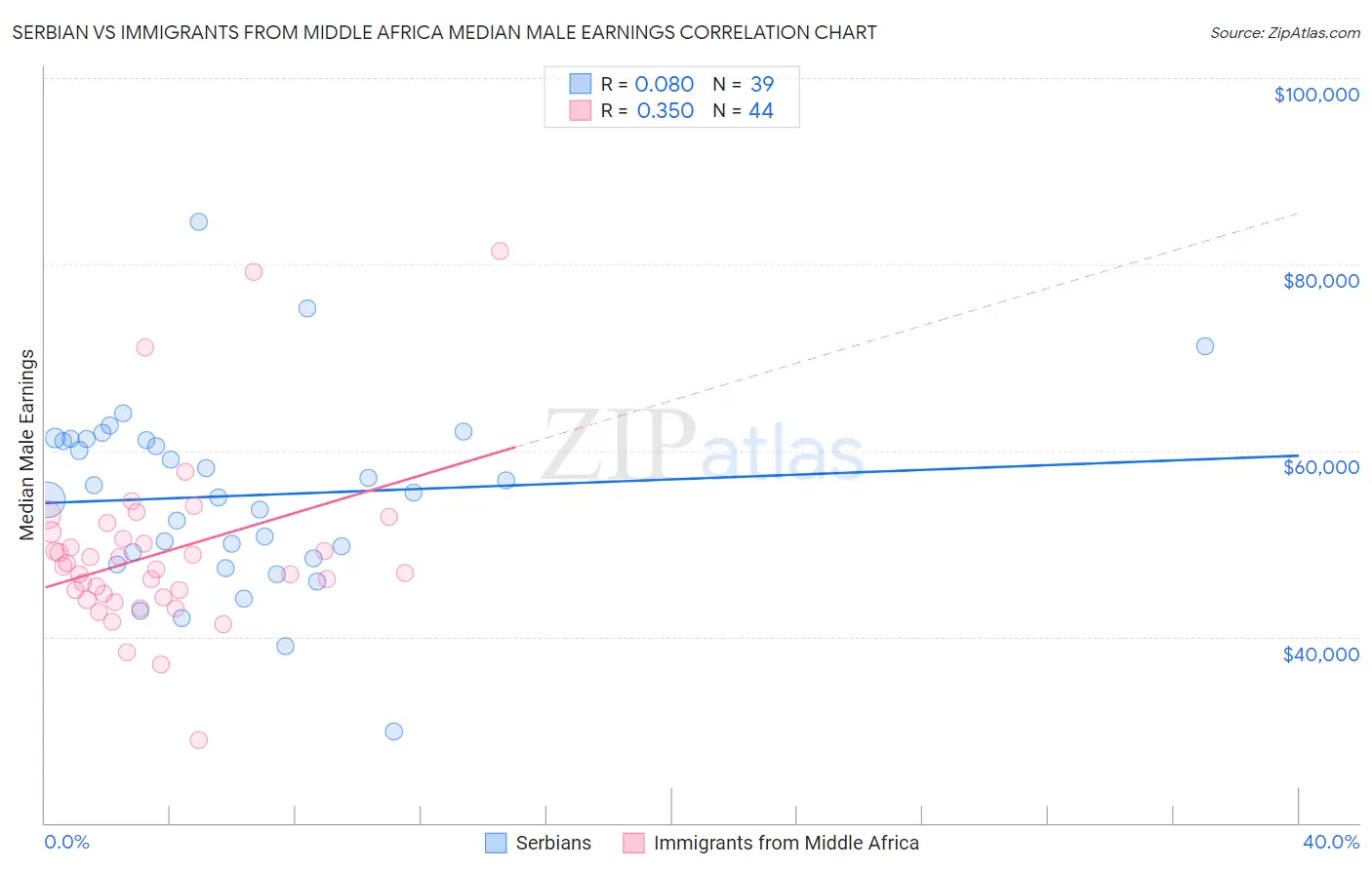 Serbian vs Immigrants from Middle Africa Median Male Earnings