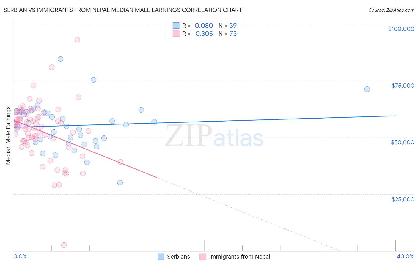 Serbian vs Immigrants from Nepal Median Male Earnings