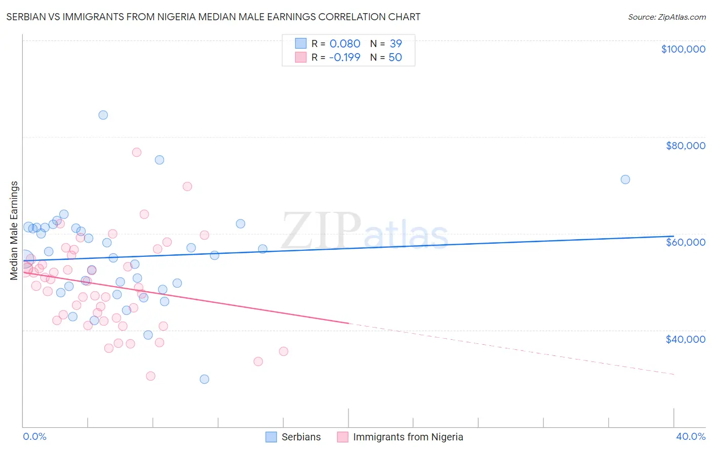 Serbian vs Immigrants from Nigeria Median Male Earnings