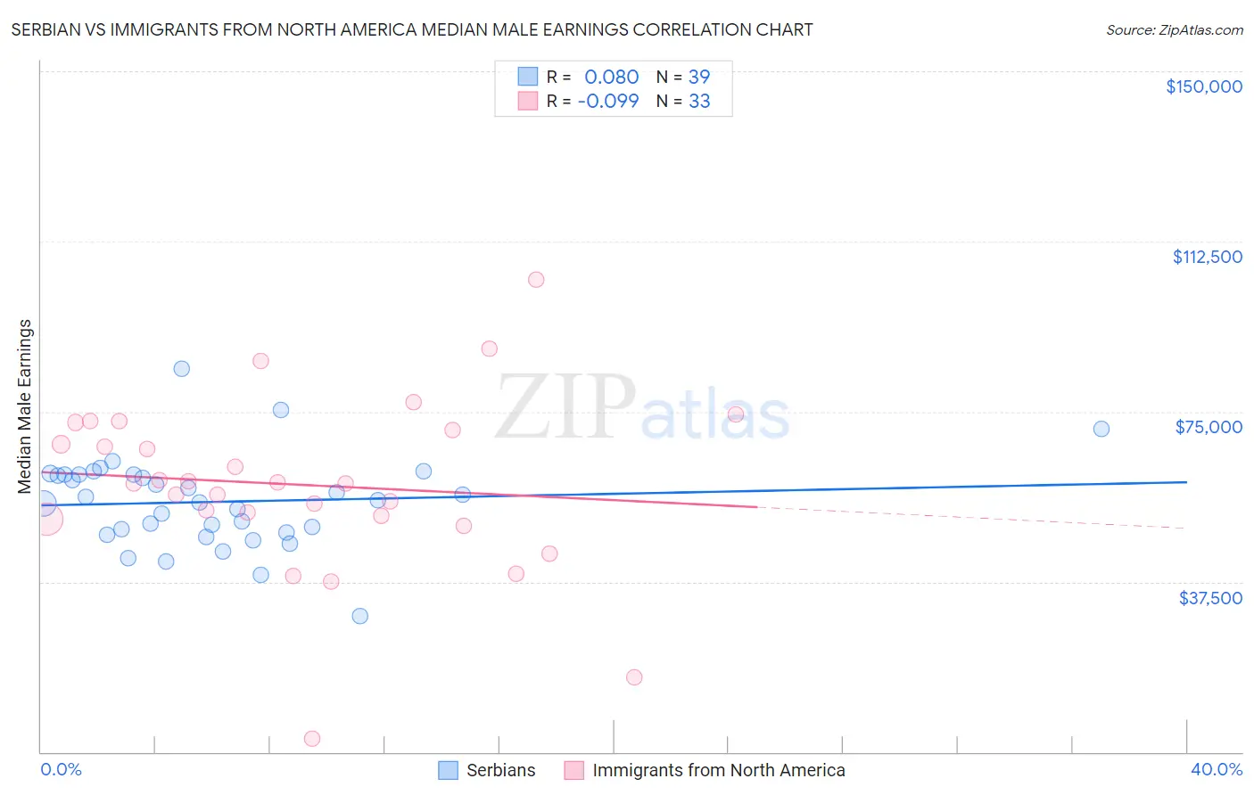 Serbian vs Immigrants from North America Median Male Earnings