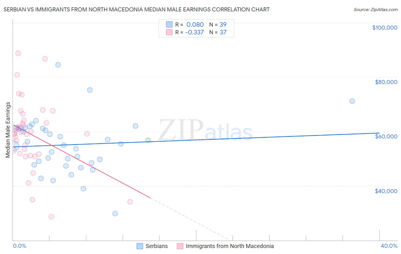 Serbian vs Immigrants from North Macedonia Median Male Earnings