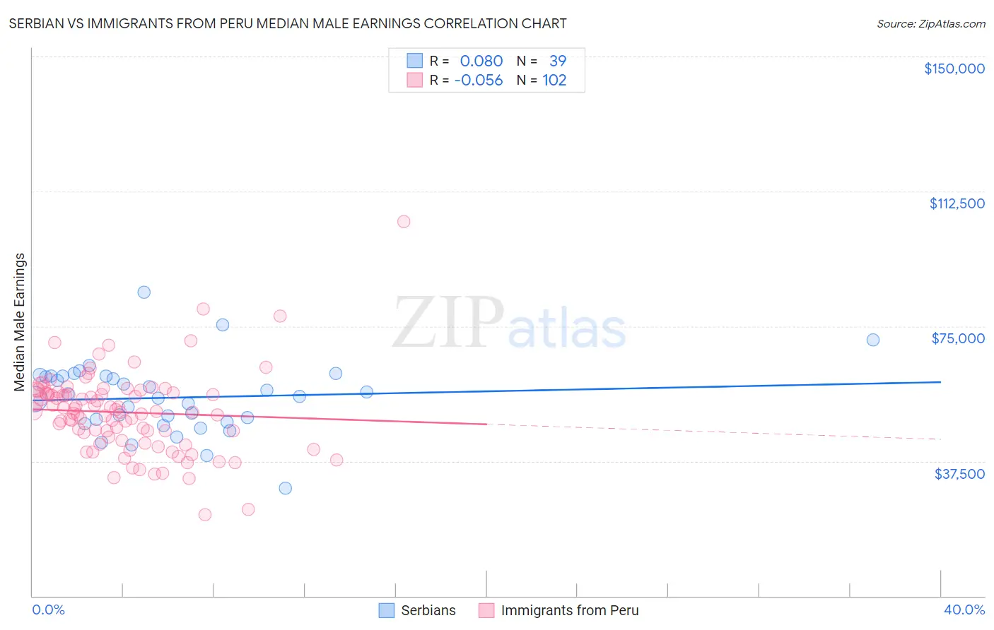 Serbian vs Immigrants from Peru Median Male Earnings