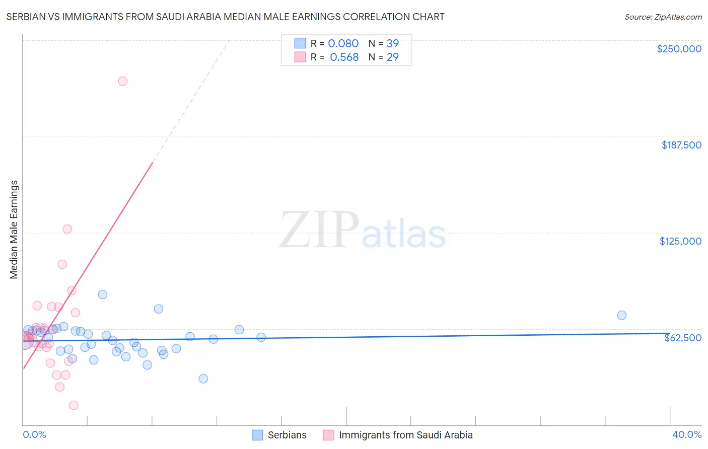 Serbian vs Immigrants from Saudi Arabia Median Male Earnings