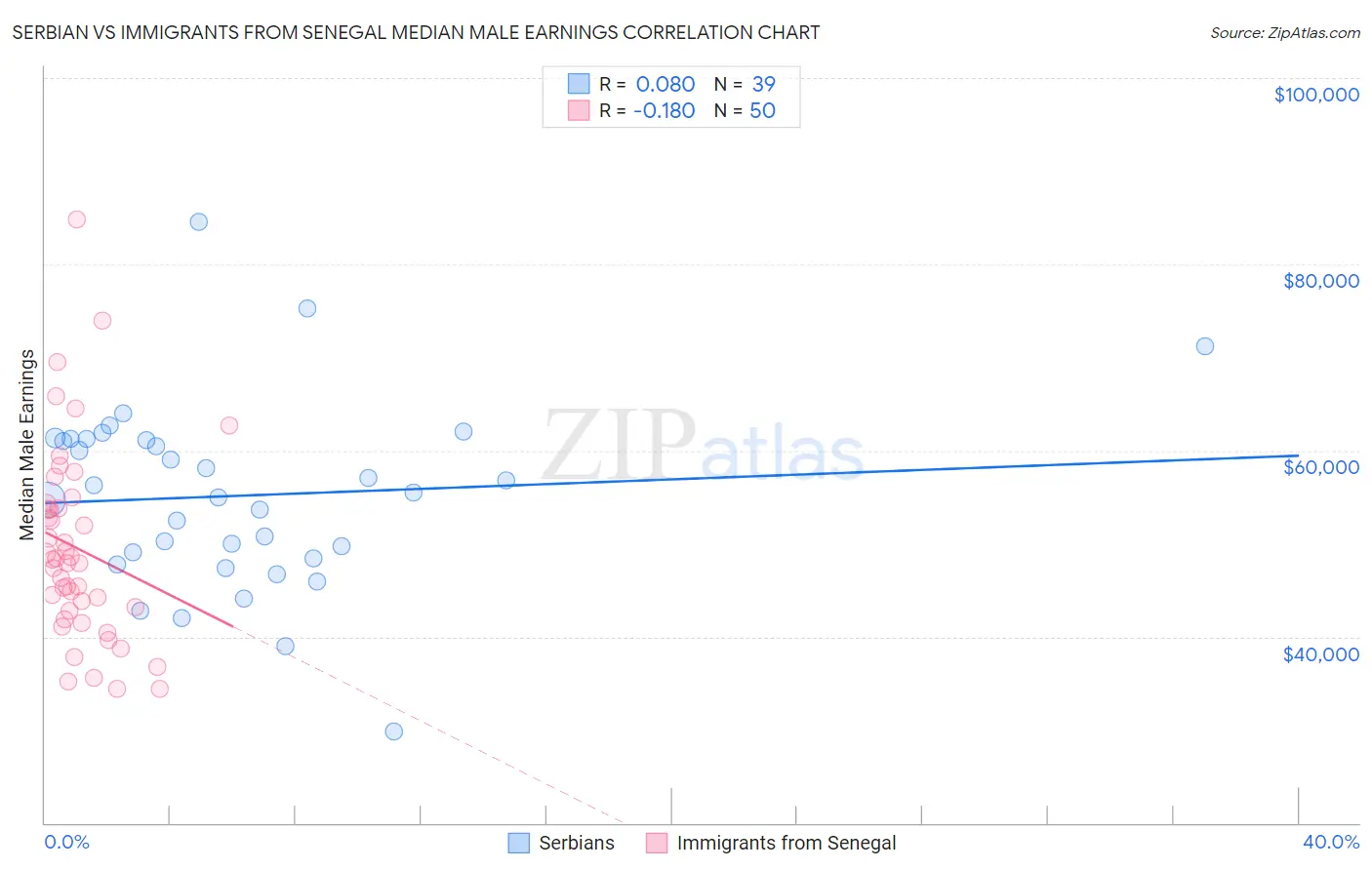 Serbian vs Immigrants from Senegal Median Male Earnings