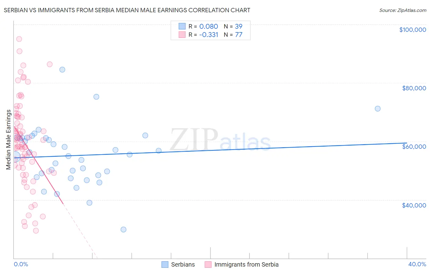Serbian vs Immigrants from Serbia Median Male Earnings