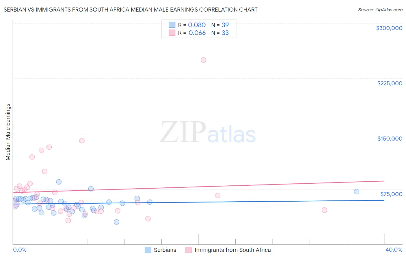 Serbian vs Immigrants from South Africa Median Male Earnings