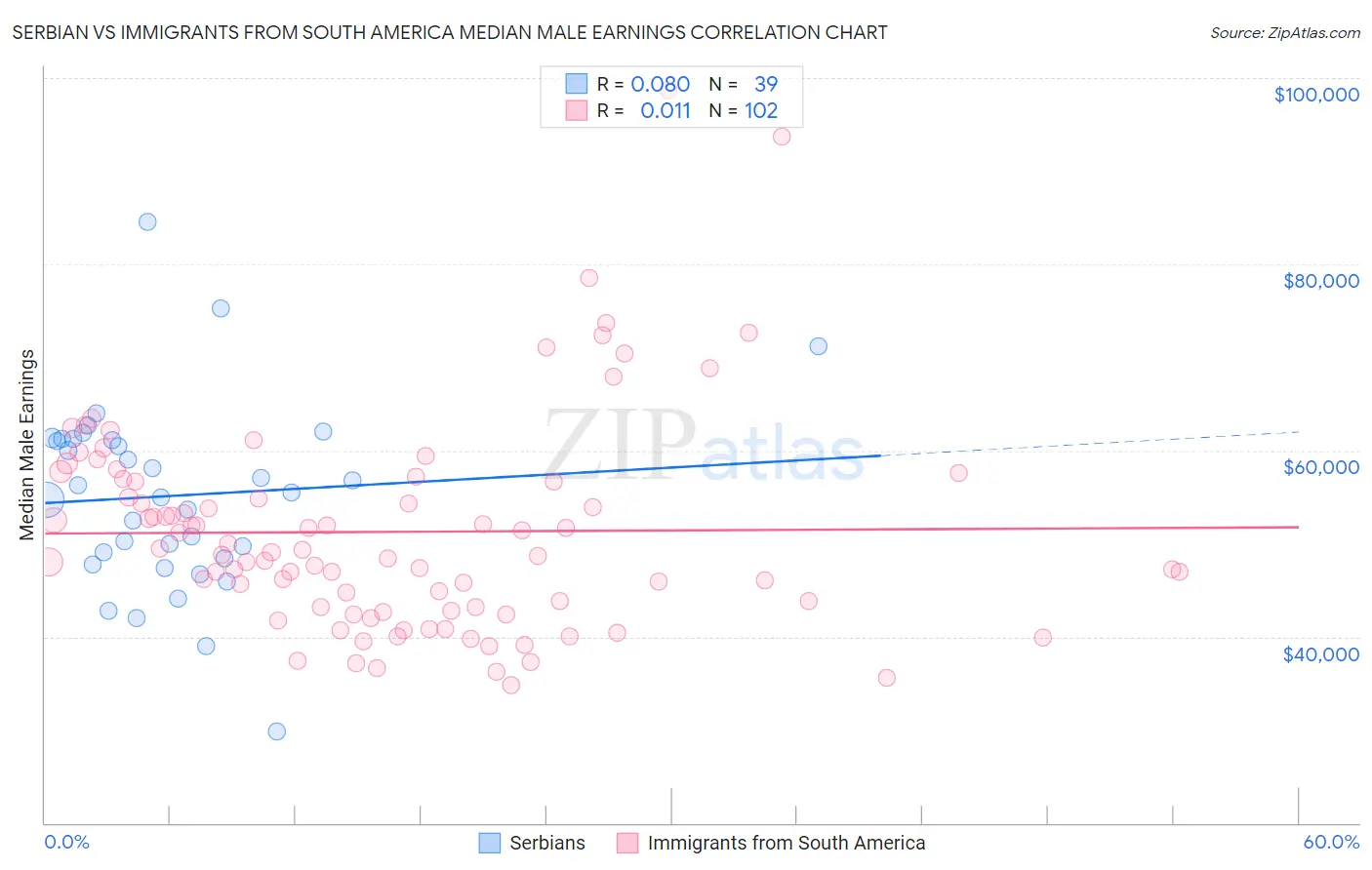 Serbian vs Immigrants from South America Median Male Earnings