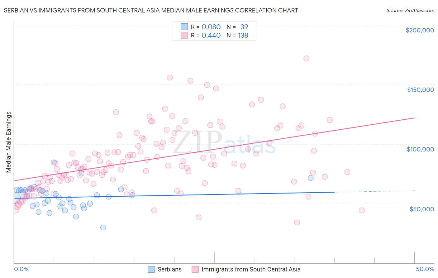 Serbian vs Immigrants from South Central Asia Median Male Earnings