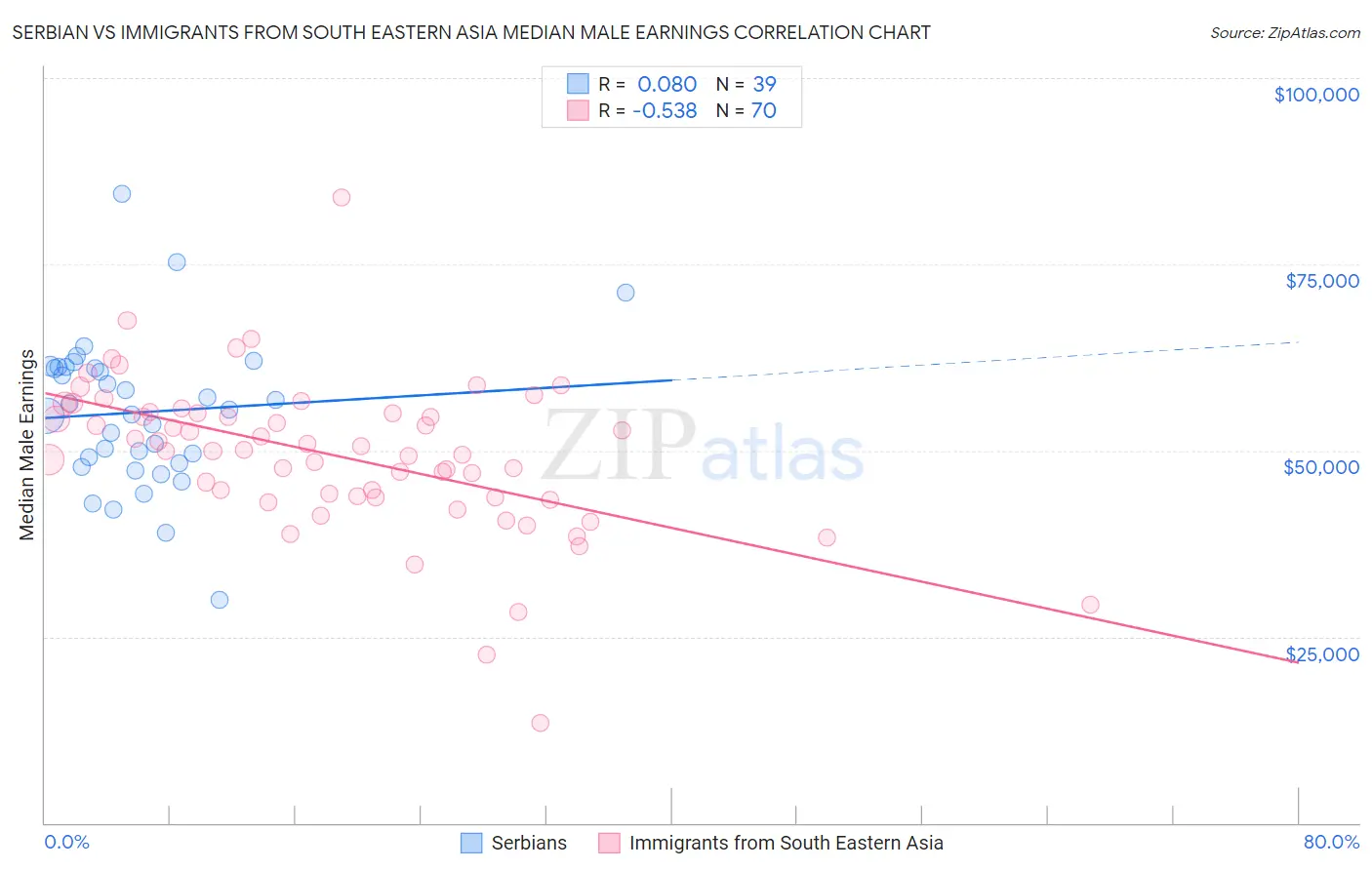 Serbian vs Immigrants from South Eastern Asia Median Male Earnings
