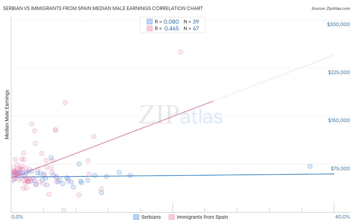 Serbian vs Immigrants from Spain Median Male Earnings