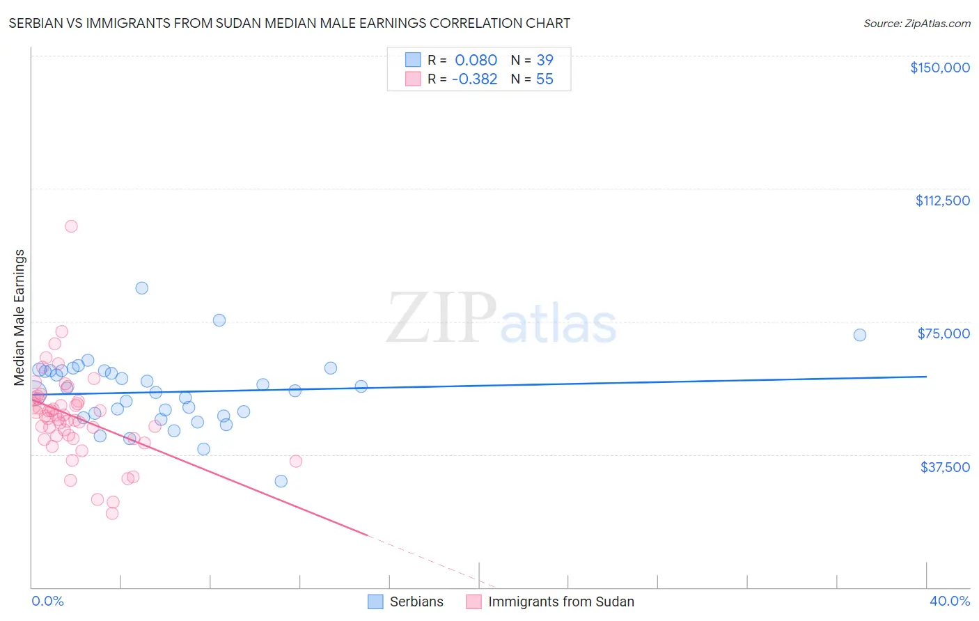 Serbian vs Immigrants from Sudan Median Male Earnings