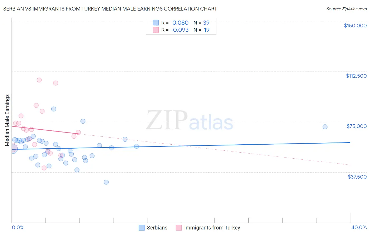 Serbian vs Immigrants from Turkey Median Male Earnings