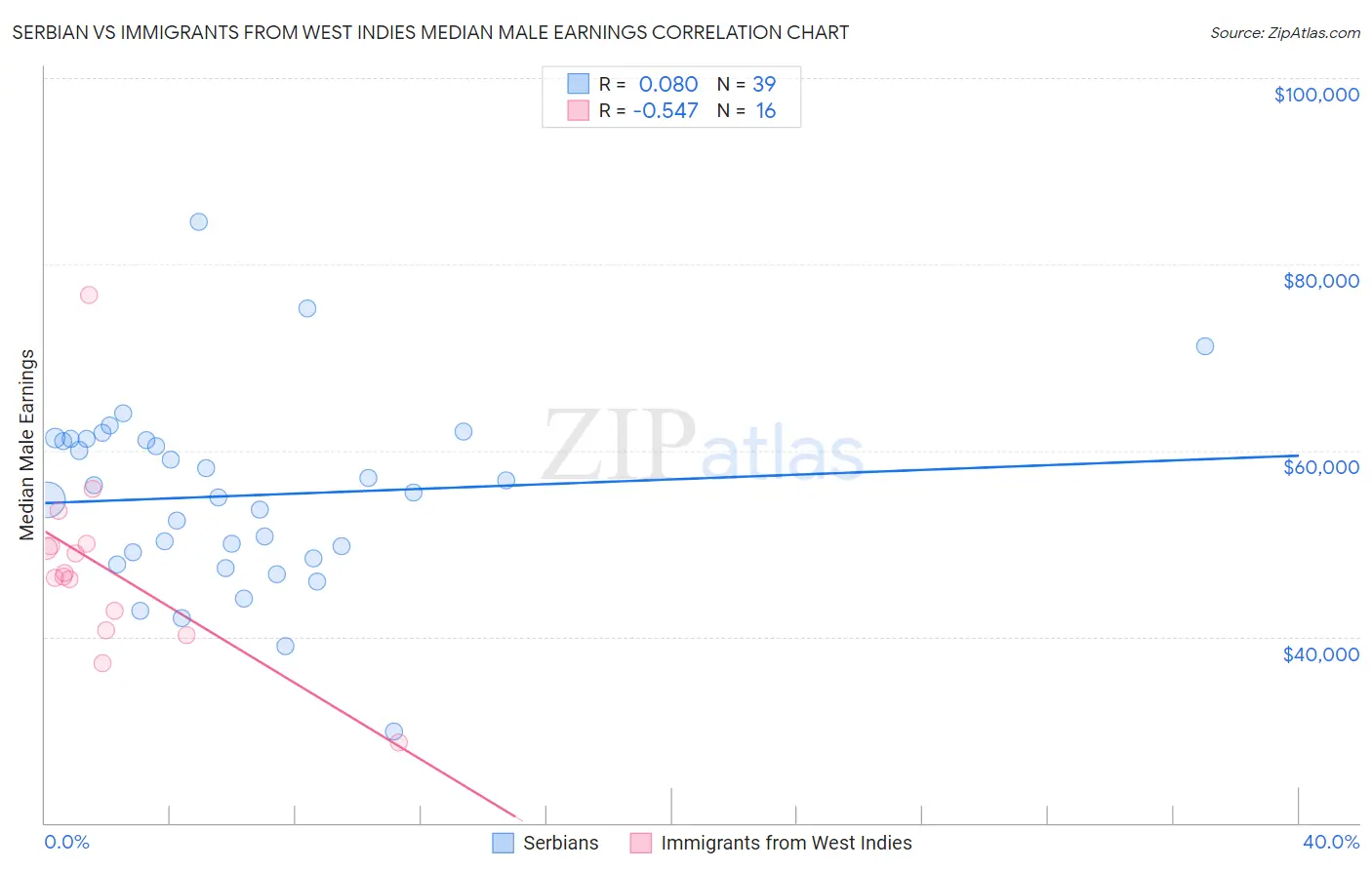 Serbian vs Immigrants from West Indies Median Male Earnings