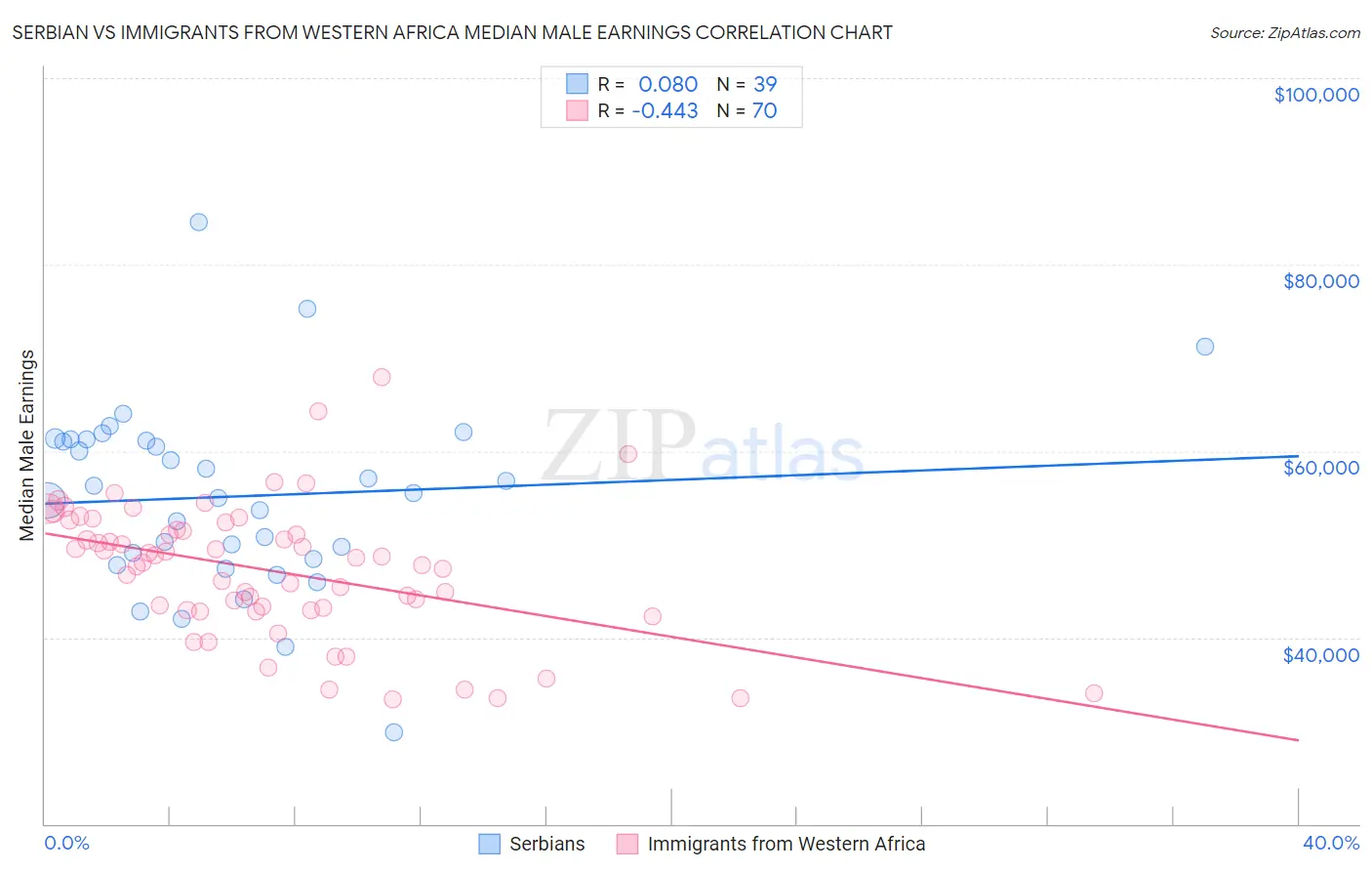 Serbian vs Immigrants from Western Africa Median Male Earnings