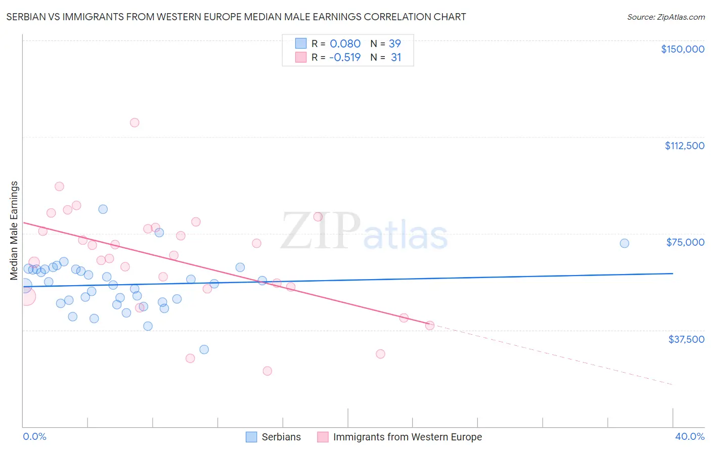 Serbian vs Immigrants from Western Europe Median Male Earnings