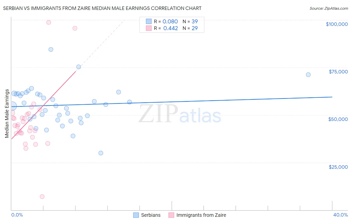 Serbian vs Immigrants from Zaire Median Male Earnings