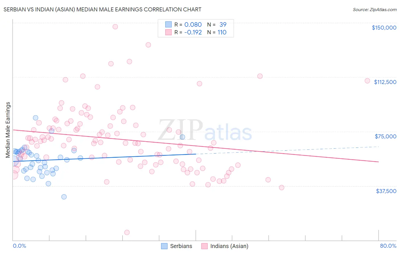 Serbian vs Indian (Asian) Median Male Earnings