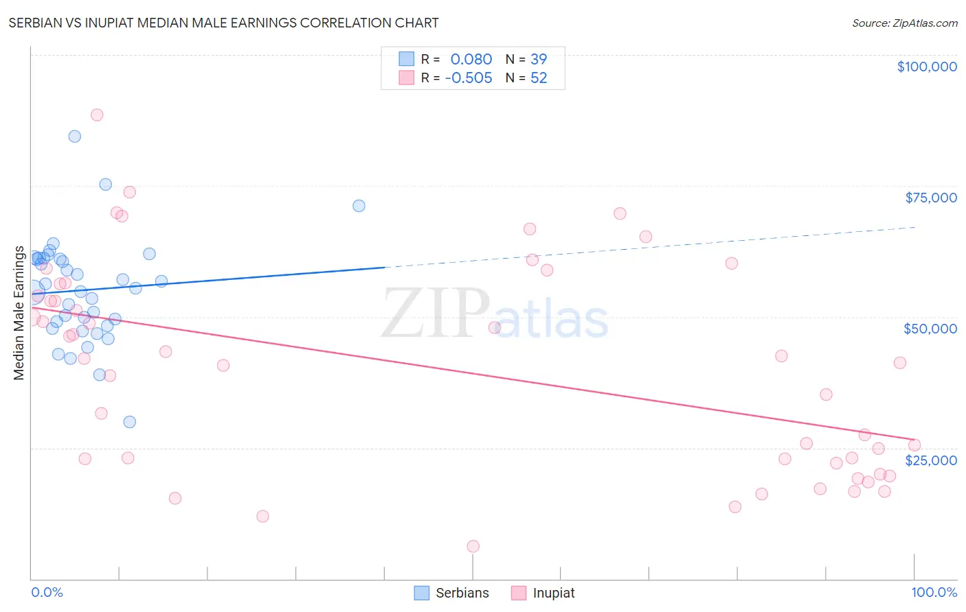 Serbian vs Inupiat Median Male Earnings