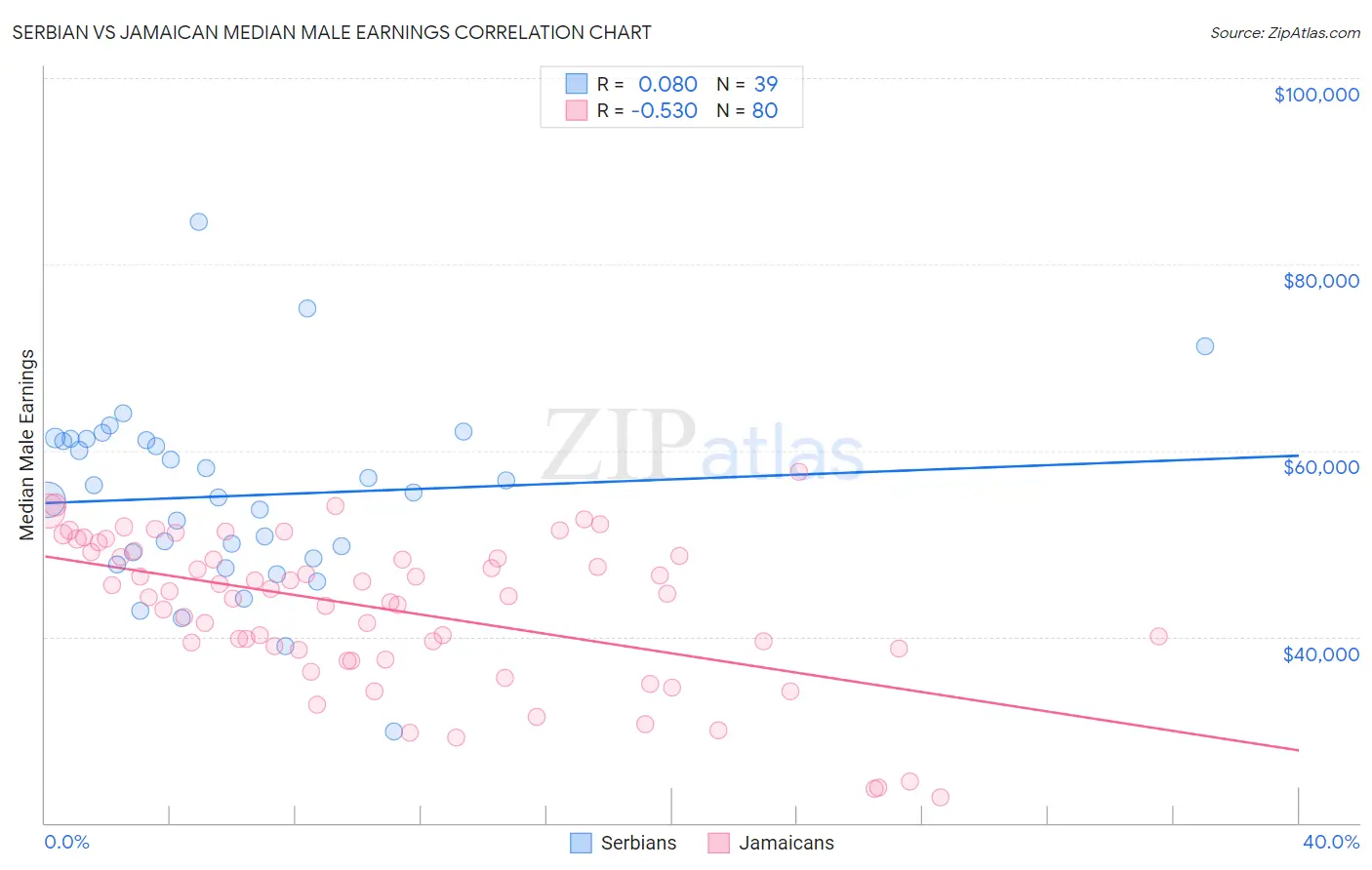 Serbian vs Jamaican Median Male Earnings