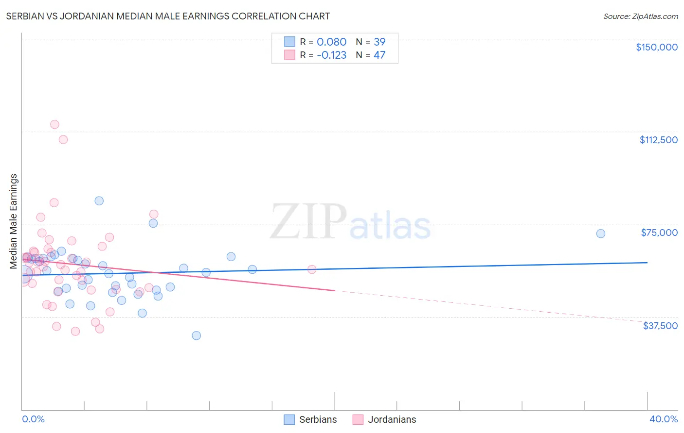 Serbian vs Jordanian Median Male Earnings