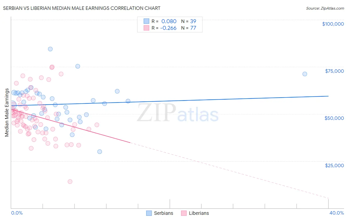 Serbian vs Liberian Median Male Earnings