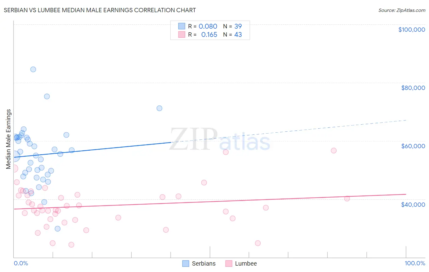 Serbian vs Lumbee Median Male Earnings