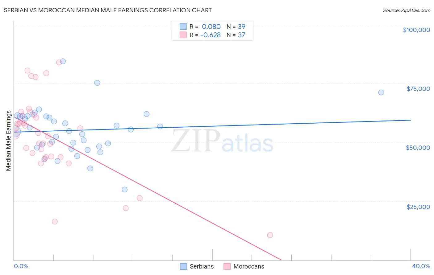 Serbian vs Moroccan Median Male Earnings