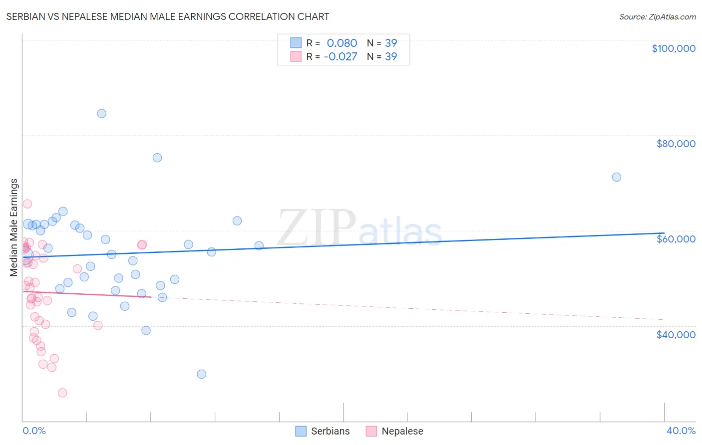 Serbian vs Nepalese Median Male Earnings