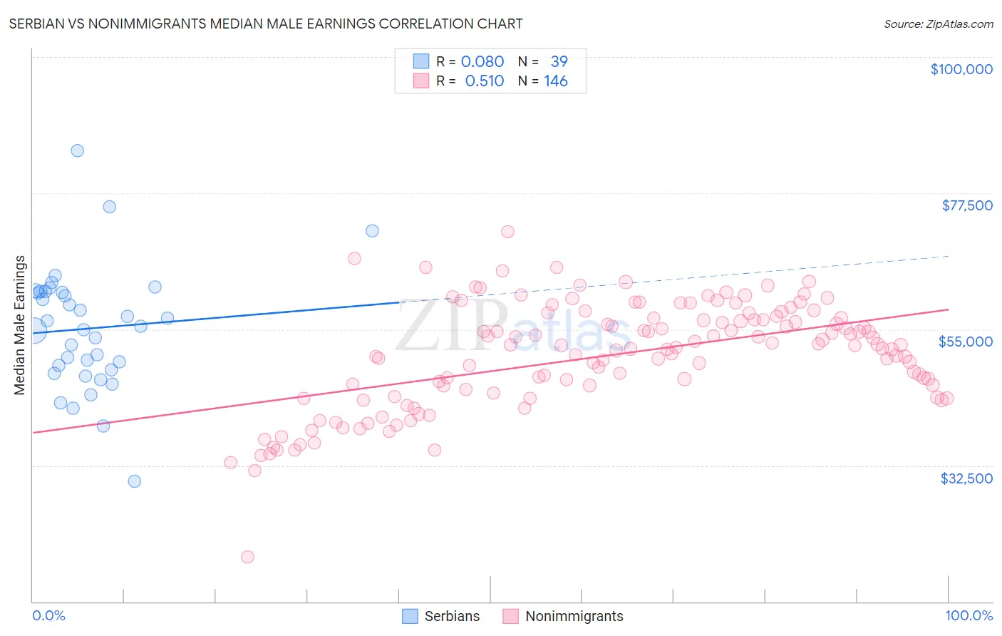 Serbian vs Nonimmigrants Median Male Earnings