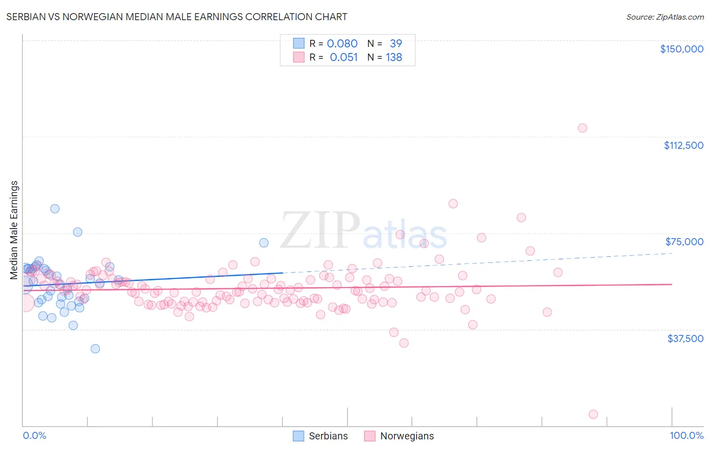 Serbian vs Norwegian Median Male Earnings
