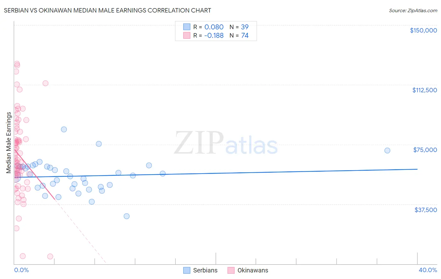 Serbian vs Okinawan Median Male Earnings