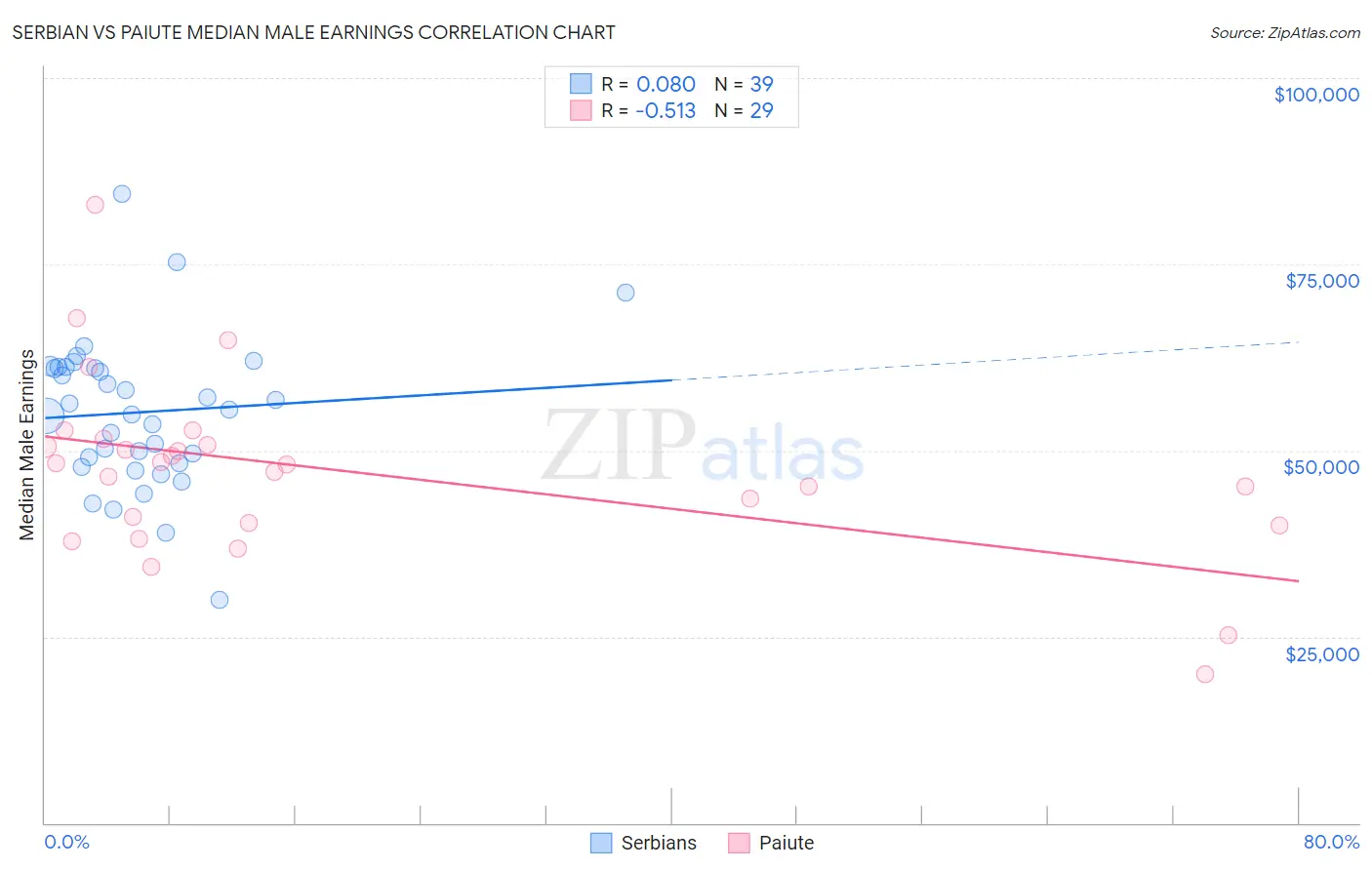 Serbian vs Paiute Median Male Earnings