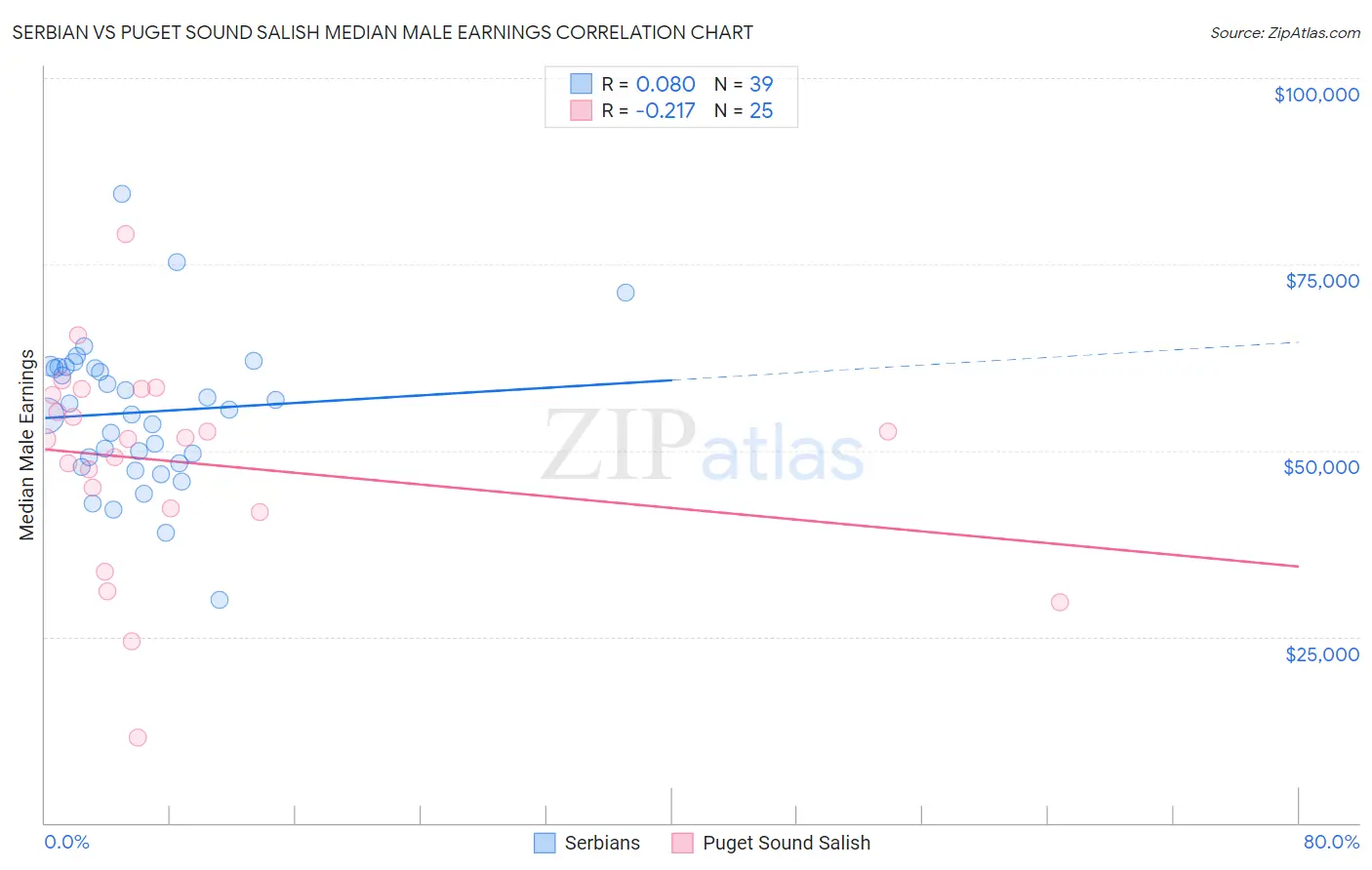 Serbian vs Puget Sound Salish Median Male Earnings