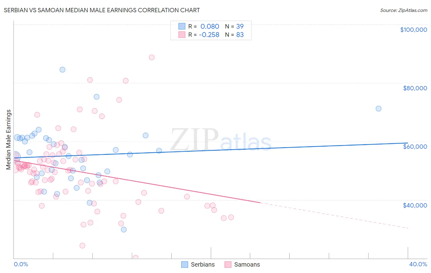 Serbian vs Samoan Median Male Earnings