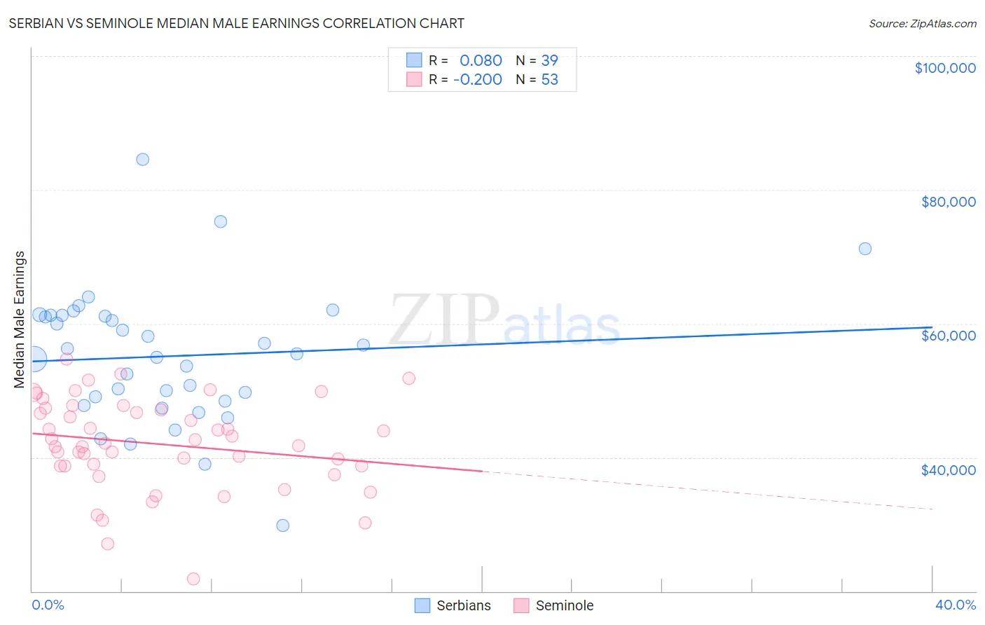 Serbian vs Seminole Median Male Earnings