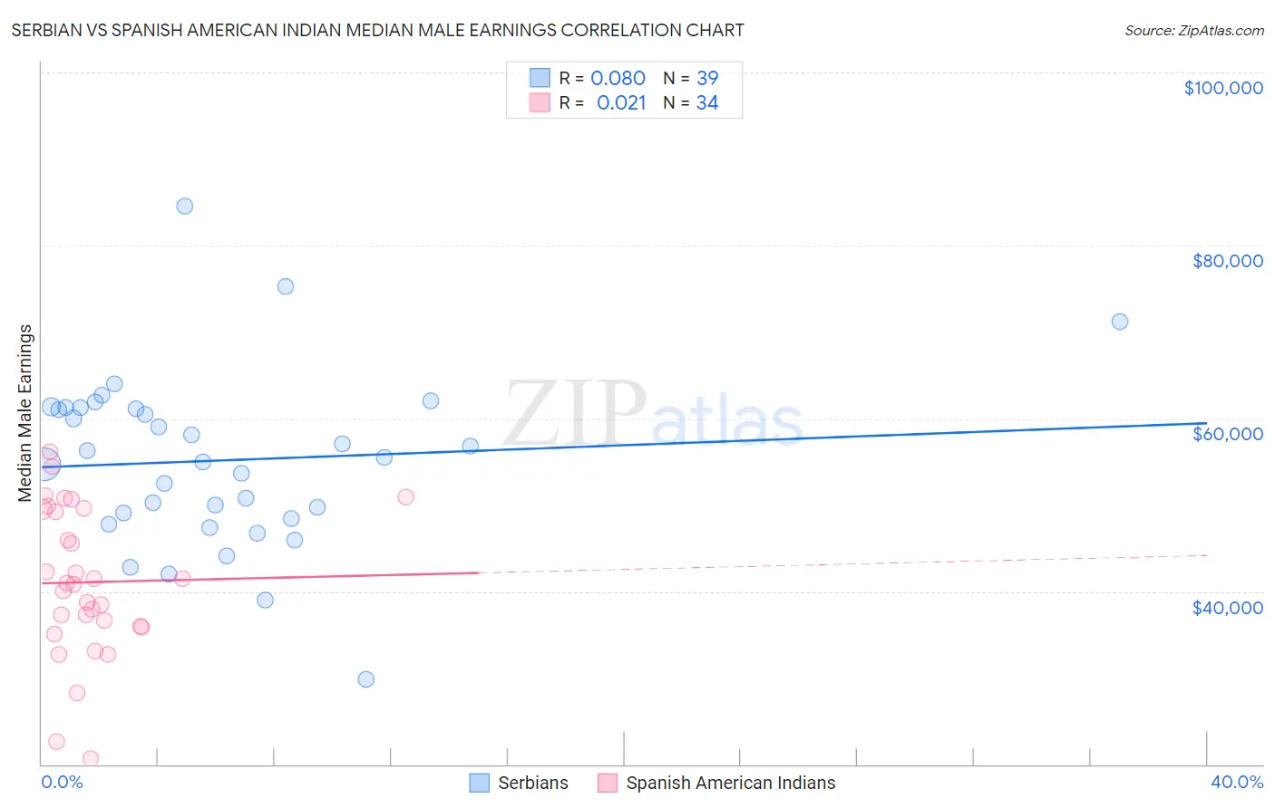 Serbian vs Spanish American Indian Median Male Earnings