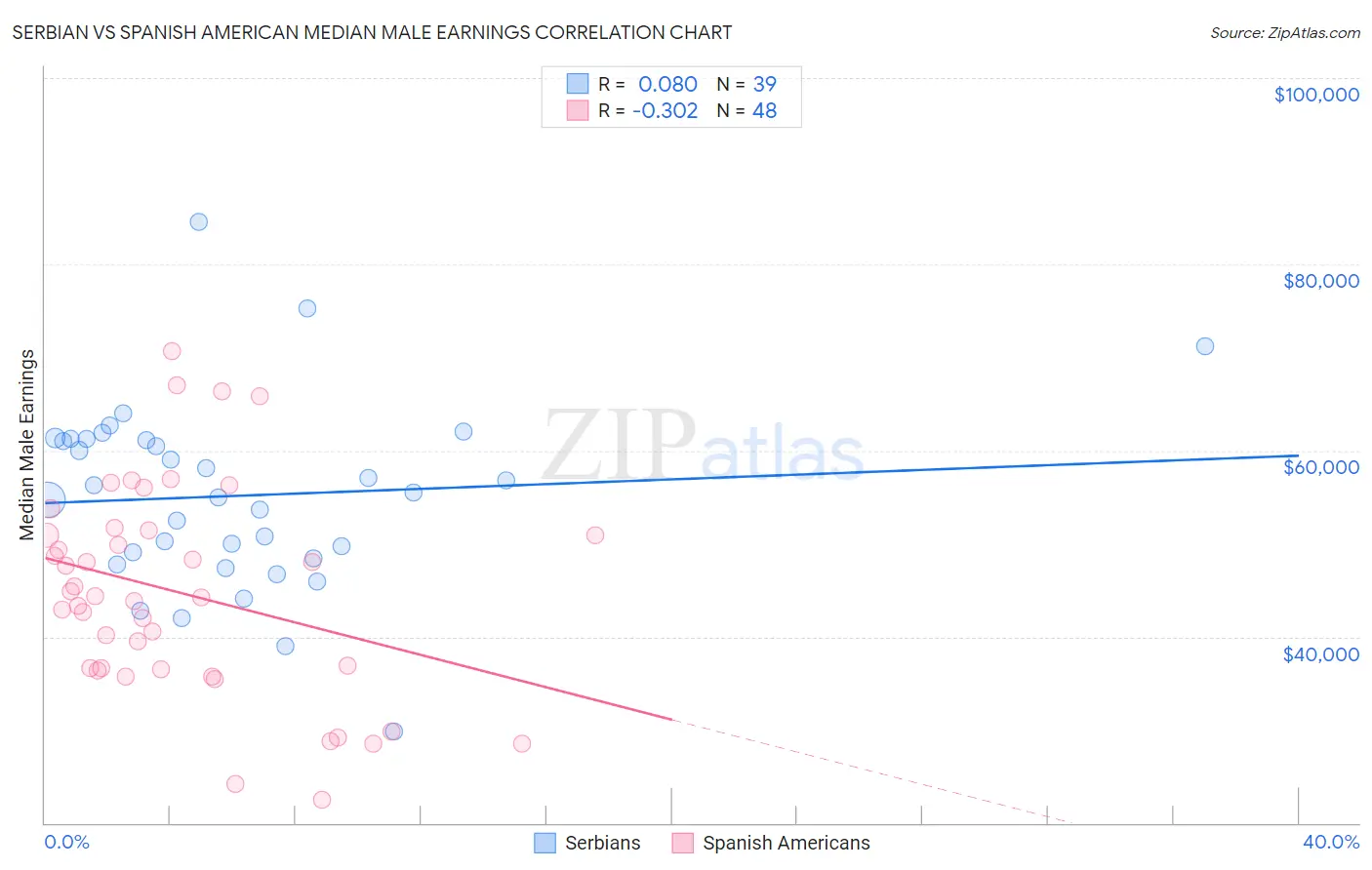 Serbian vs Spanish American Median Male Earnings