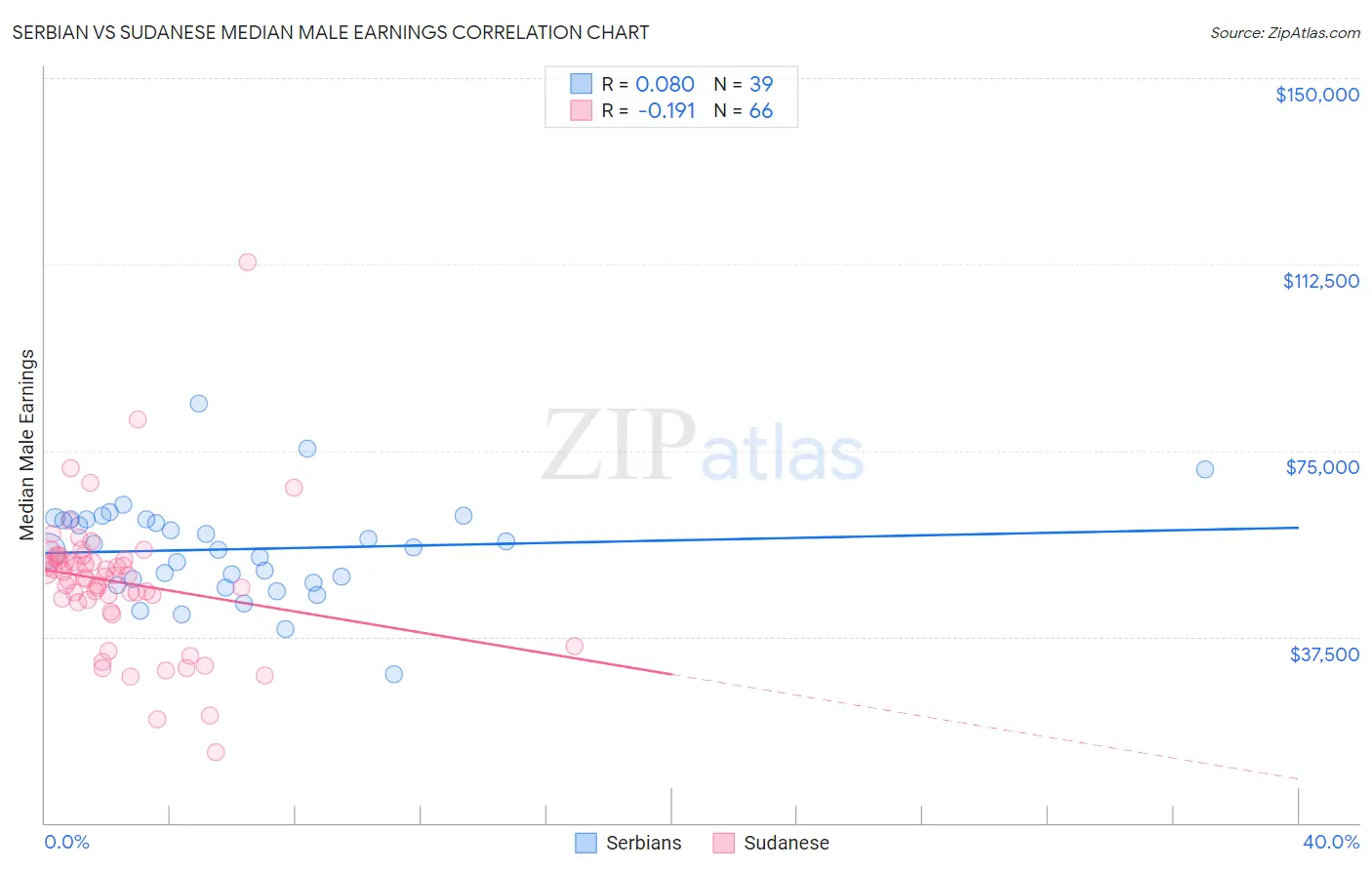 Serbian vs Sudanese Median Male Earnings