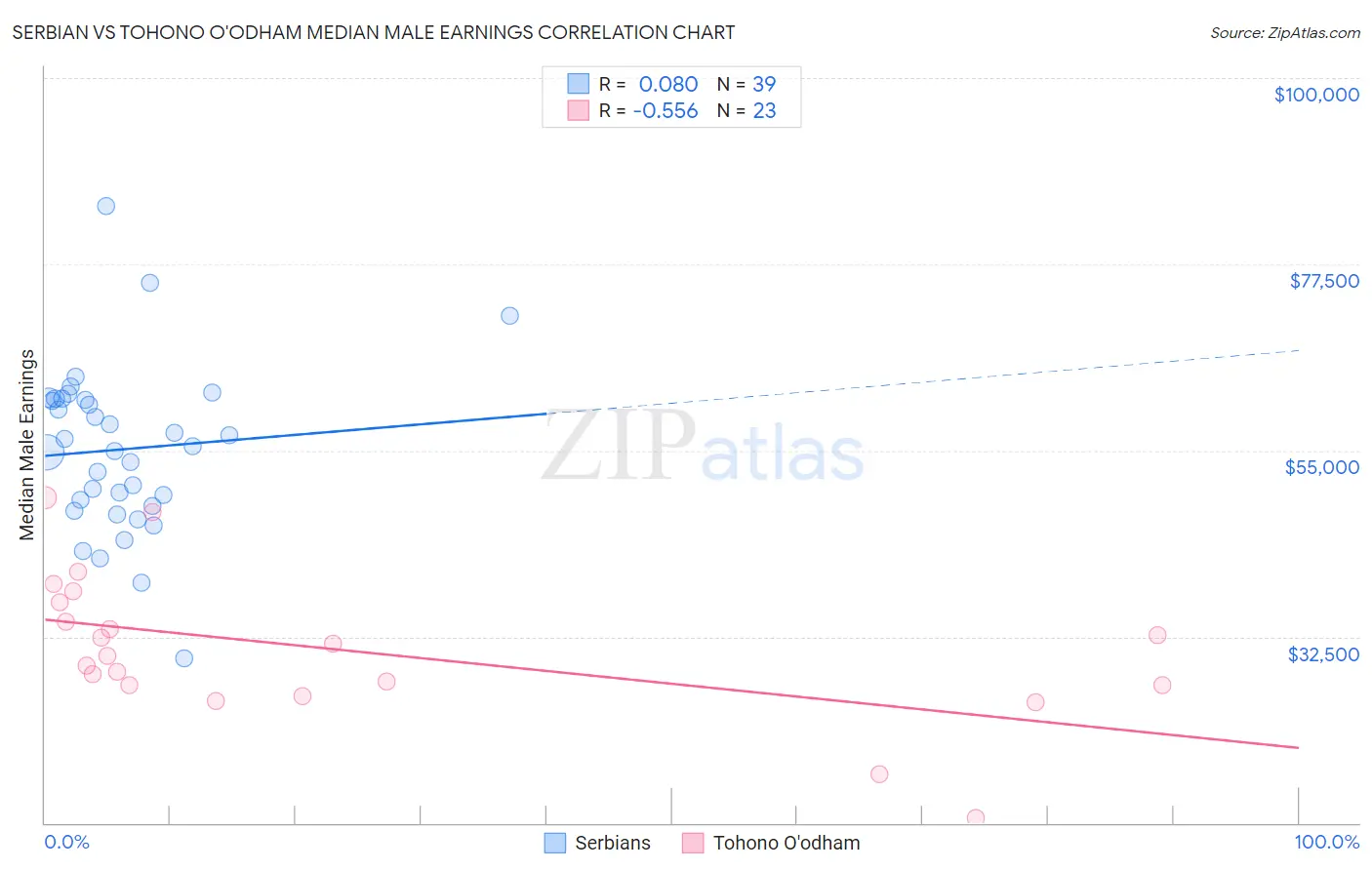 Serbian vs Tohono O'odham Median Male Earnings