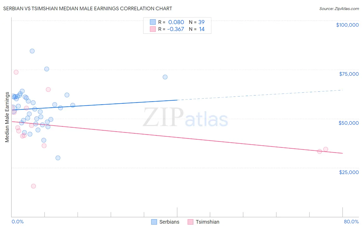 Serbian vs Tsimshian Median Male Earnings
